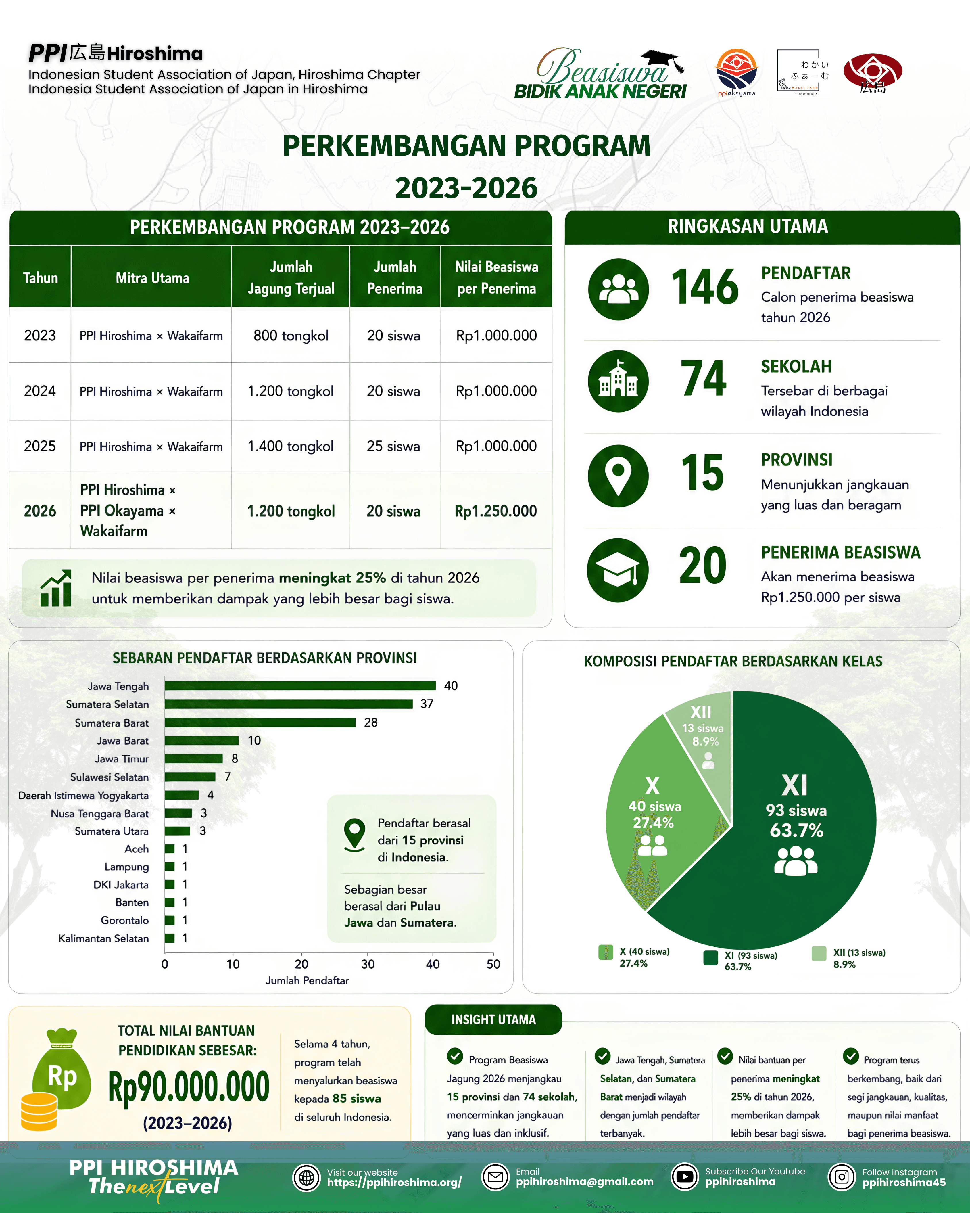 Perkembangan Program Beasiswa Bidik Anak Negeri 2023–2026: Menebar Manfaat bagi Pelajar Indonesia
