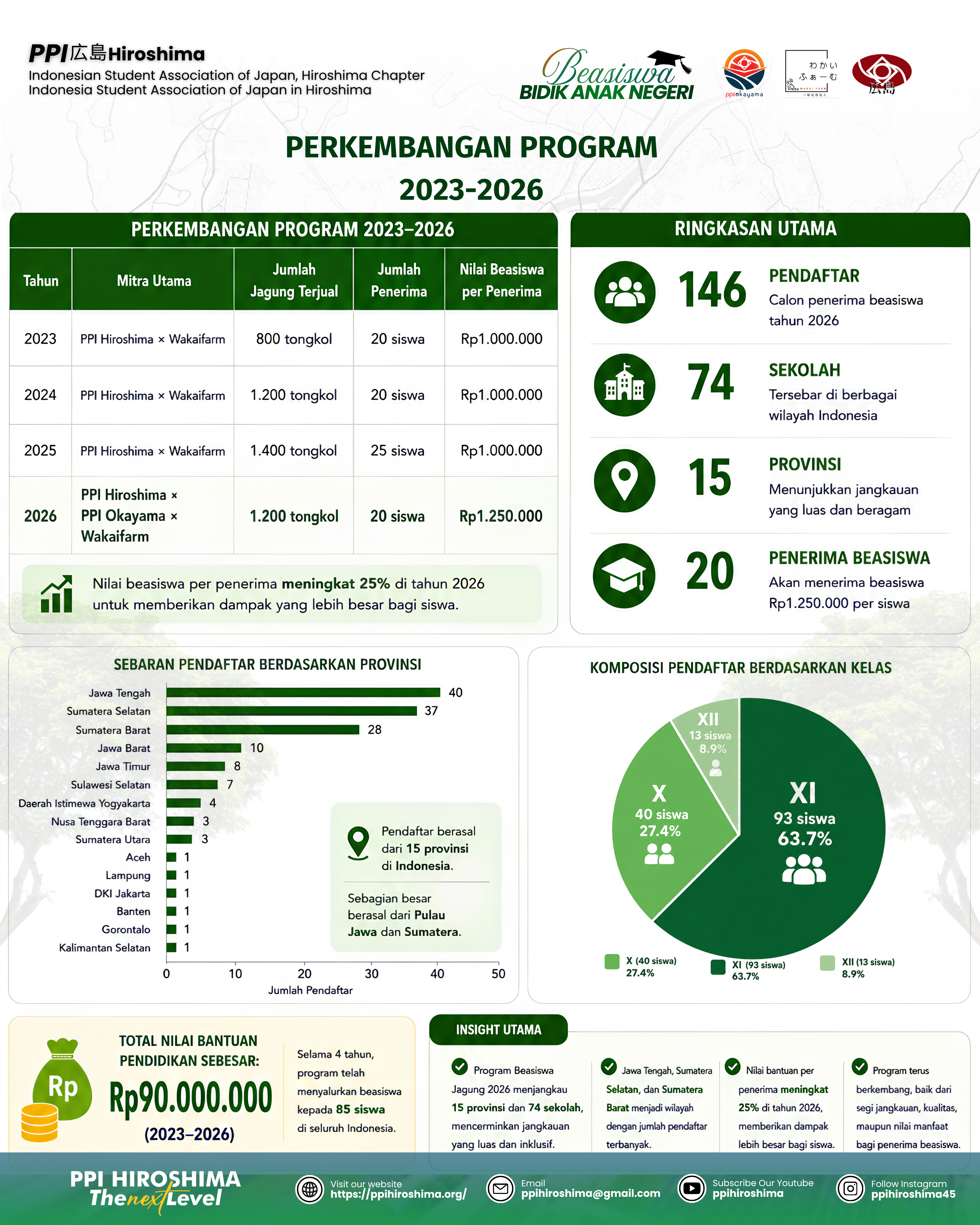Perkembangan Program Beasiswa Bidik Anak Negeri 2023–2026: Menebar Manfaat bagi Pelajar Indonesia